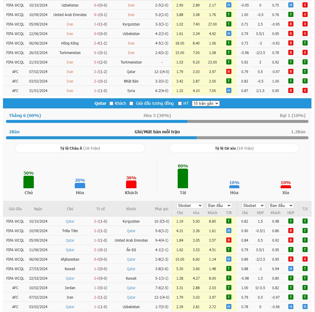 Soi kèo dự đoán Iran vs Qatar ngày 15/10